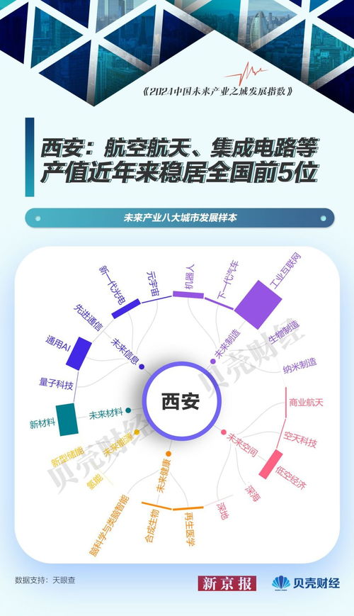 中國(guó)未來(lái)產(chǎn)業(yè)圖譜 以北京為樣本，量子科技與網(wǎng)絡(luò)技術(shù)服務(wù)引領(lǐng)城市發(fā)展新浪潮